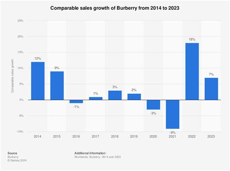 burberry revenue usd|2022 23 annual report.